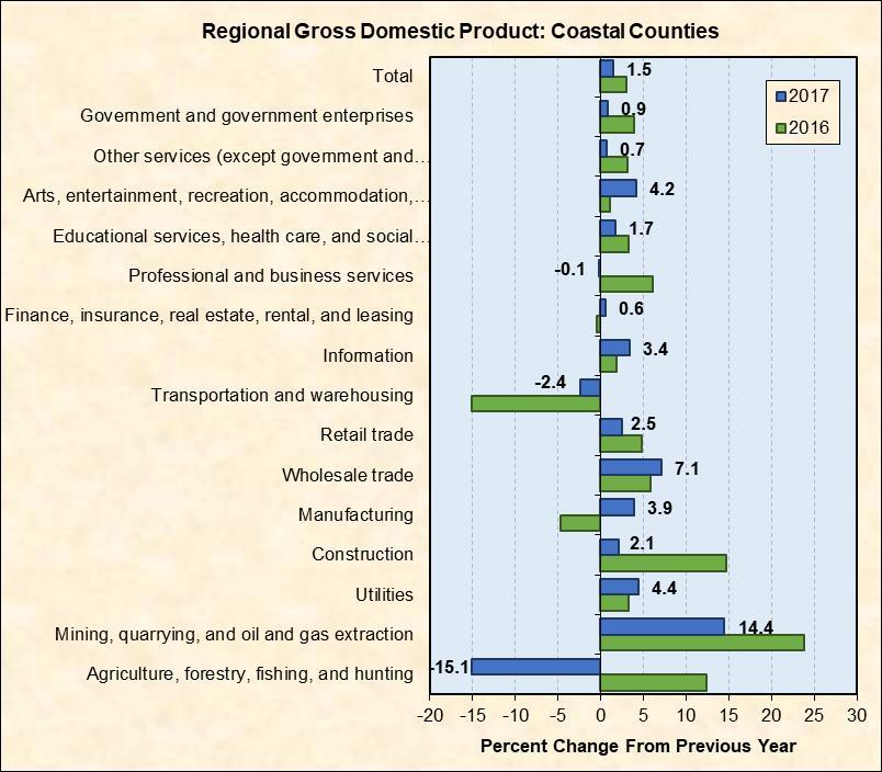 Regional GDP Charts A5 shows GDP growth by industry for the Southwest Florida coastal region.