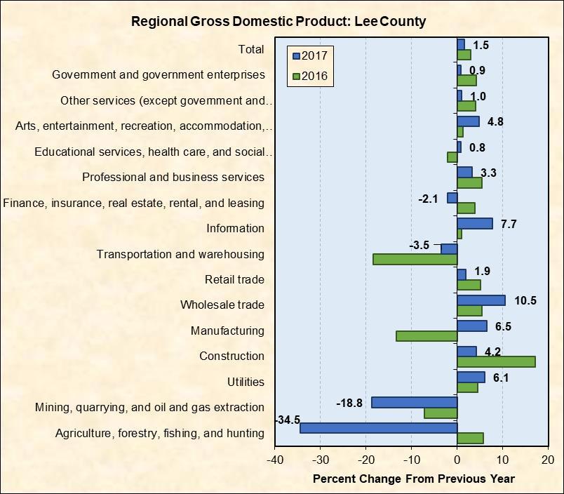 Charts A6 shows GDP by industry for Lee County. The wholesale trade industry (10.5 percent increase from 2016 to 2017), information industry (7.7 percent increase), manufacturing industry (6.