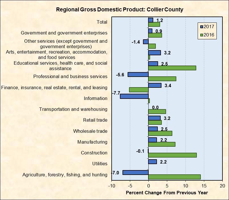 Charts A7 shows GDP by industry for Collier County. The finance, insurance, real estate, rental, and leasing industry (3.4 percent increase from 2016 to 2017), retail trade industry (3.