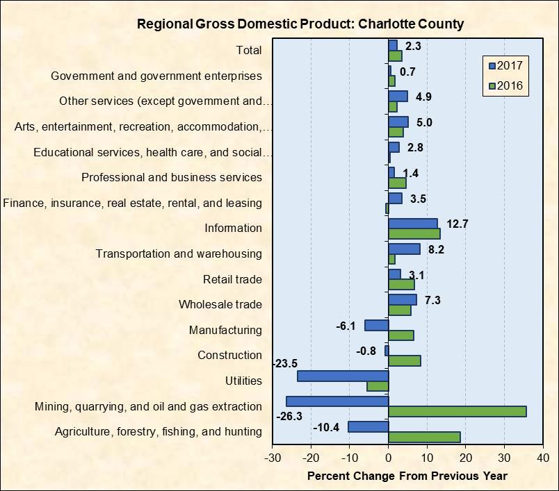 Charts A8 shows GDP by industry for Charlotte County. The information industry (12.7 percent increase from 2016 to 2017), transportation and warehousing industry (8.
