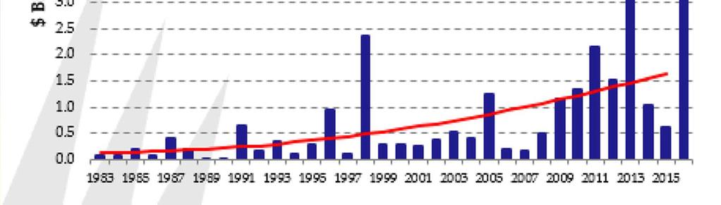 Canadian disaster damage 1983 to 2008 =