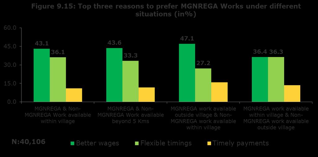 When asked about the reasons of choosing employment under MGNREGA than n-mgnrega in all the above four situations, top three