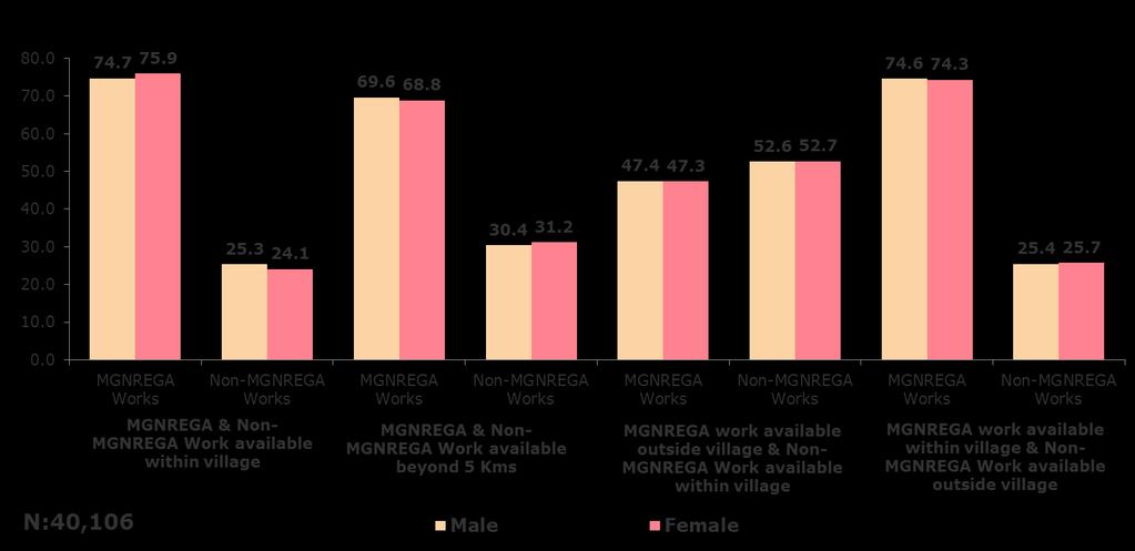 . When compared female headed households with male headed households, not much variation was observed regarding preference of