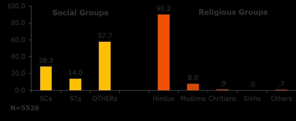 Uttar Pradesh 66(8.%) 97(.%) (7.%) 8 Uttarakhand (.6%) (9.0%) 6(.%) 6 West Bengal (.%) 66(8.9%) (.9%) All India.7 7.6 6.