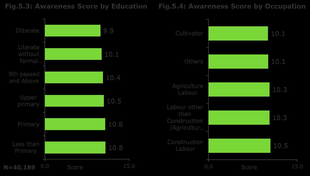 . Awareness about various provisions of MGNREGA among Education and Occupation Groups Figures. and. present awareness levels by education and occupation.