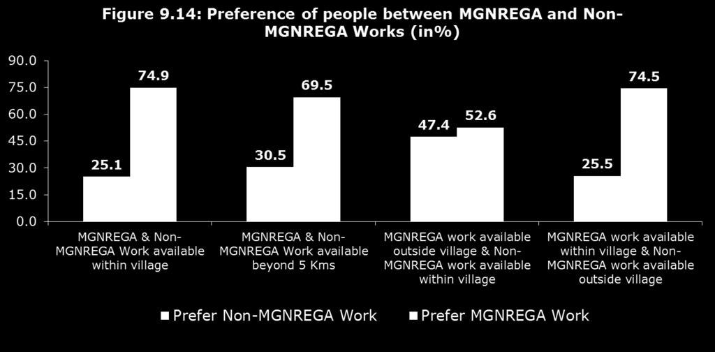 If you have a choice of MGNREGA work within the village and non- MGNREGA work outside the village, where would you prefer to work?