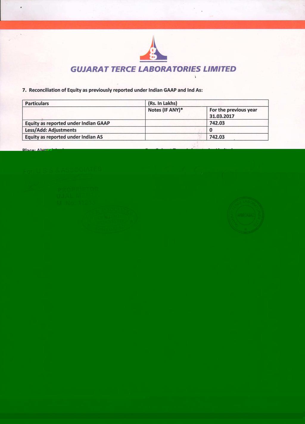 GUJARAT TERCE LABORA TORES LMTED 7 Reconciliation of Equity as previously reported under ndian GAAP and nd As: Particulars (Rs n Lakhs) Notes (F ANY)* Equity as reported under ndian GAAP Less/Add: