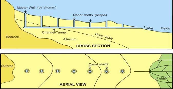 Diagram of a karez in cross section and aerial view Project Management : This improved considerably after the first 18 months of the project and was sound overall from then (early 2009) until