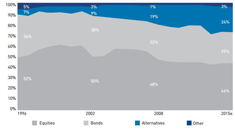 Allocations to Alternatives >20% globally Global Pension Funds: Aggregate asset allocation from 1996 to 2015 Allocations to alternative