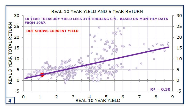 Bonds: Low yields imply low future returns Source: Minack