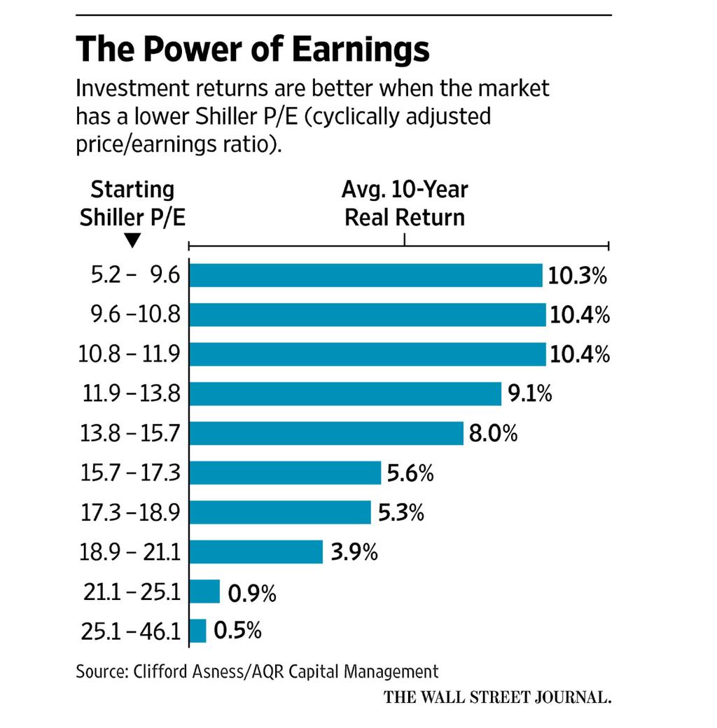 Equity markets: Poor returns outlook in US Cyclically adjusted priceearnings ratio currently sitting above