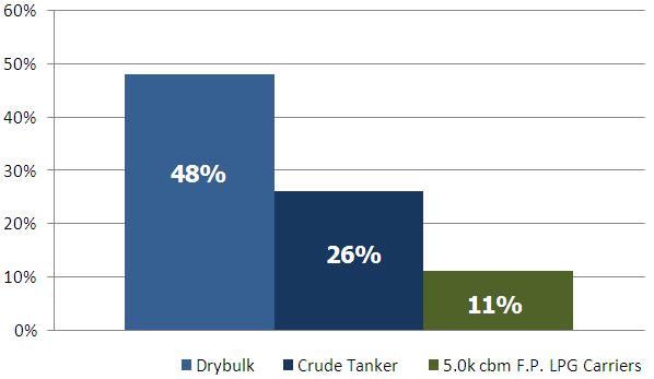 1-Year TC Rate Volatility Since 2000 But, small LPG rates remain relatively stable Small LPG tanker rates are less volatile than crude tanker and drybulk rates 1-Year TC Rate Volatility Since 2000
