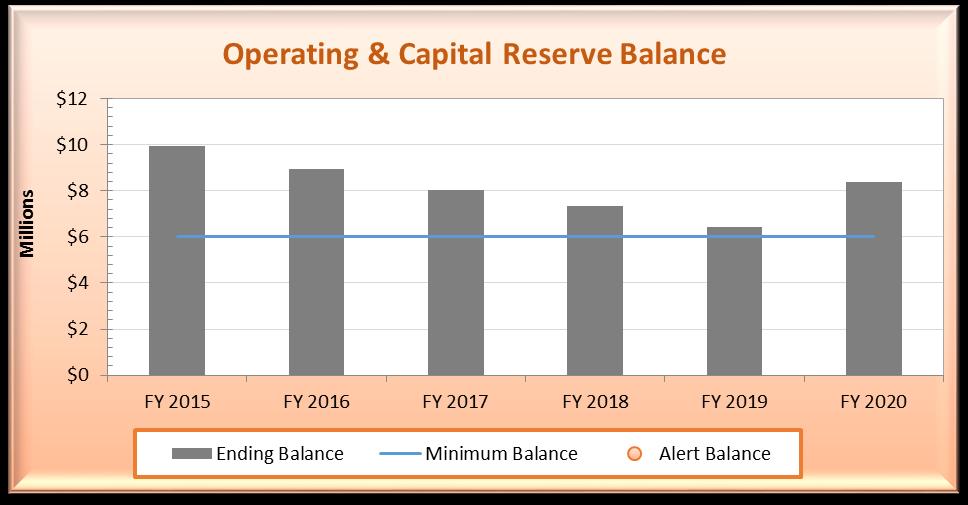 4.7 Water Reserves Prudent fiscal management requires that the District maintain reserve balances to meet working capital requirements, meet unexpected increases in costs, and provide for emergencies.