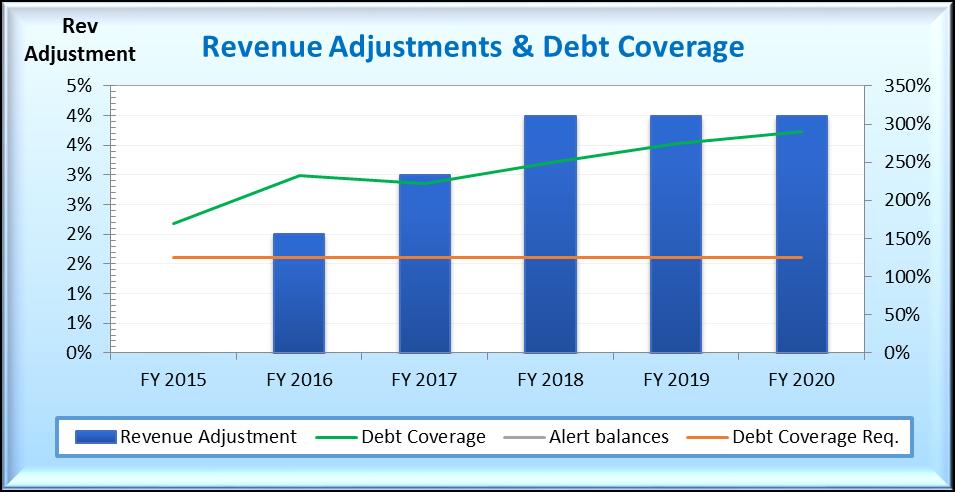 total revenue increases, then dips slightly in FY 2017 as COMB debt repayment begins before gradually increasing through to FY 2020.