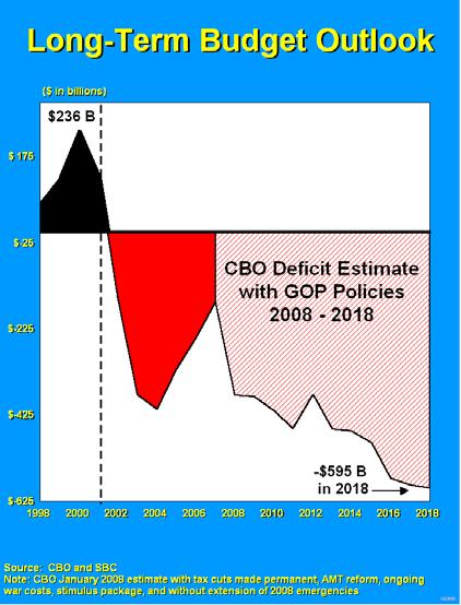 Specifically, after adjusting the CBO baseline by removing the $1.