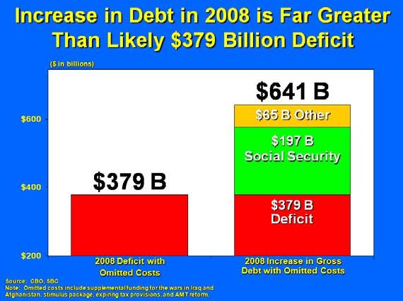 Bush policies add to the wall of debt. Under President Bush, gross federal debt has climbed from $5.