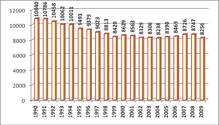 Revista Tinerilor Economişti (The Young Economists Journal) evolution in Romania, between 1990 and 2009: Y= α +β 1 X 1 +β 2 X 2 +β 3 X 3 +ε, where Y- employment, expressed by the civil employed