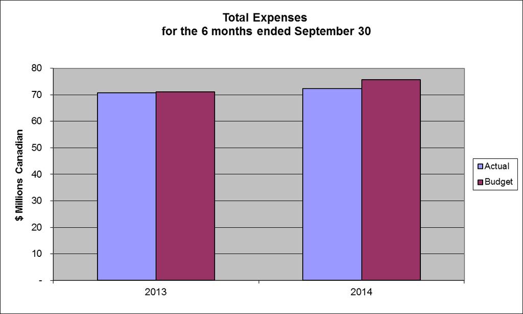 OSFI s total expenses for the six months ended September 30, 2014 of $72.4 million represented 96.5% of its budgeted expenses for the period, compared to 99.4% for the same period last year.