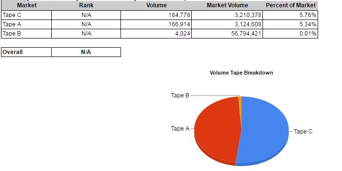 Activity will be broken down by added, removed, routed, buy volume, sell volume, auction volume and total