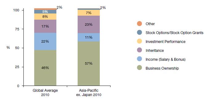 1 Introduction Compared to global average, more Asian clients derived their wealth from entrepreneurship The majority of Asian clients wealth was derived from entrepreneurship Demographic differences