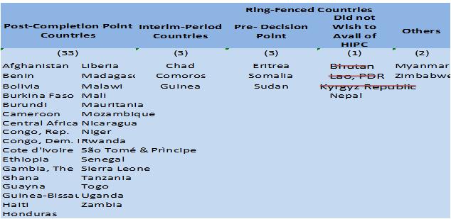 3. Further Ring-Fencing HIPC Eligibility: Outcome Further Ring-Fencing HIPC eligibility: Retains Eritrea, Nepal, Somalia, and Sudan on the list of potentially eligible HIPCs Excludes Bhutan, Lao PDR