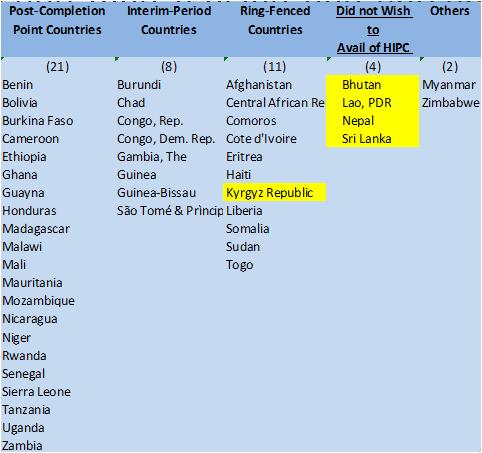 Further Ring-Fencing HIPC Eligibility: Options under Consideration Original list of potentially eligible HIPCs based on 2006 ring-fencing : - included 14 countries (columns 3 and 4 excluding