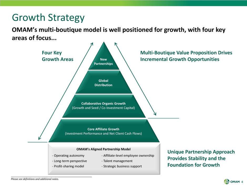 4 Growth Strategy OMAM s multi-boutique model is well positioned for growth, with four key areas of focus.