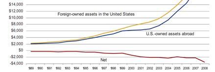 U.S. Balance of Payments Accounts for 2006 (billions of dollars, cont.) U.S. Balance of Payments Accounts The U.S. has the most negative net foreign wealth in the world, and so is therefore the world s largest debtor nation.