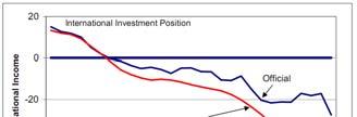 U.S. International Investment Position Source: B. Bosworth and S. Collins, The U.