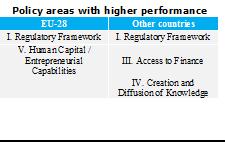 4.2 Framework Conditions performance indicators: Main findings: - General overview - Overall, all countries performance on framework conditions stands below 4,00 (out of a maximum of 6,00),