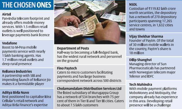 RBI gives licence for 11 payments banks Vodafone, Airtel and Reliance on the list; Kishore Biyani, Videocon d2h miss out BUSINESSLINE, MUMBAI, AUG 19: Paving the way for revolutionising cashless