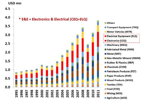 Thailand. In 2011, electronics and electrical appliances combined represent around 22% of the total foreign value added that the country receives from abroad (Graph 6, right-hand table).