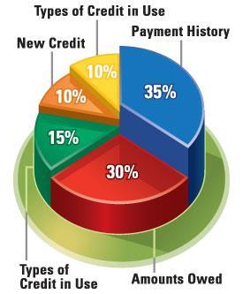 Money Tip #3 Your credit score is expressed on a scale between 300 and 850. (Fair Isaac Corporation - FICO score). Do you pay your bills on time? What types of credit do you use? How much do you owe?