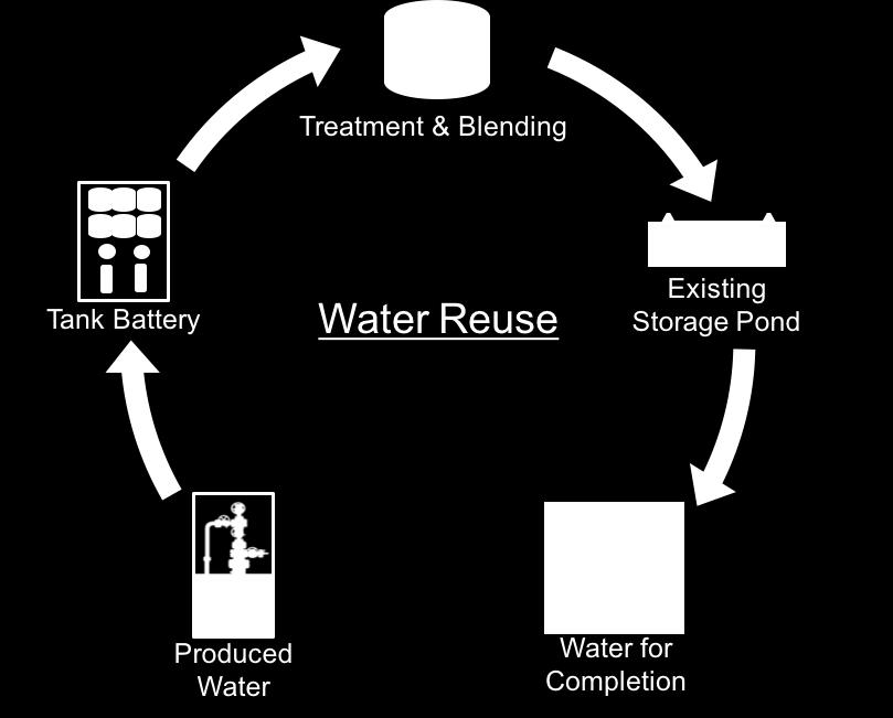reuse produced water Benefits of reusing produced water include: Reducing