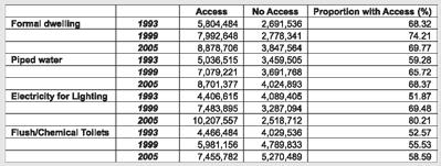 DPRU WP 07/128 Haroon Bhorat, Carlene van der Westhuizen & Sumayya Goga Appendix A: Access to Services, All