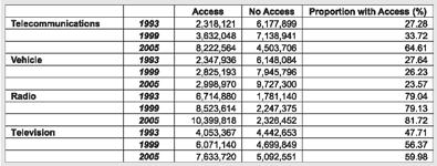 Welfare Shifts in the Post-apartheid South Africa: A Comprehensive Measurement of Changes Appendix F: Access to Assets,