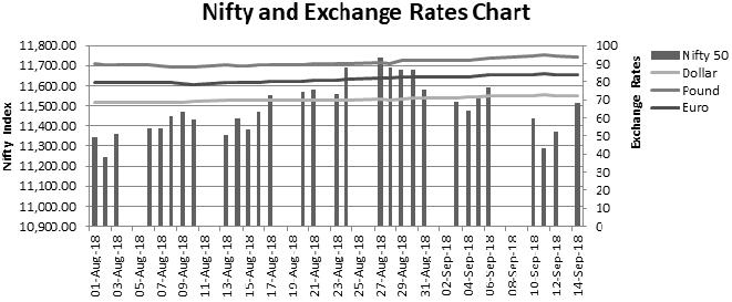Chart 1 Interpretation of NITY and exchange rates chart: Nifty:-In the study period Nifty varies from 11244.70 to 11738.50, a marginal variation of 493.80 points. It was started from 11,346.