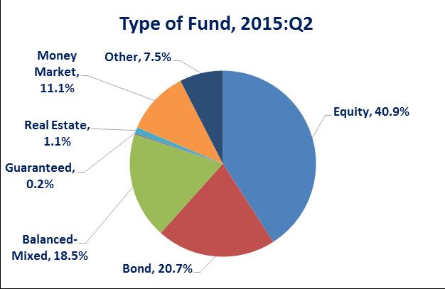 On a euro denominated basis, equity fund assets decreased 2.8 percent to EUR 15.1 trillion at the end of the first quarter of 2015. Bond fund assets decreased 2.5 percent to EUR 7.7 trillion.