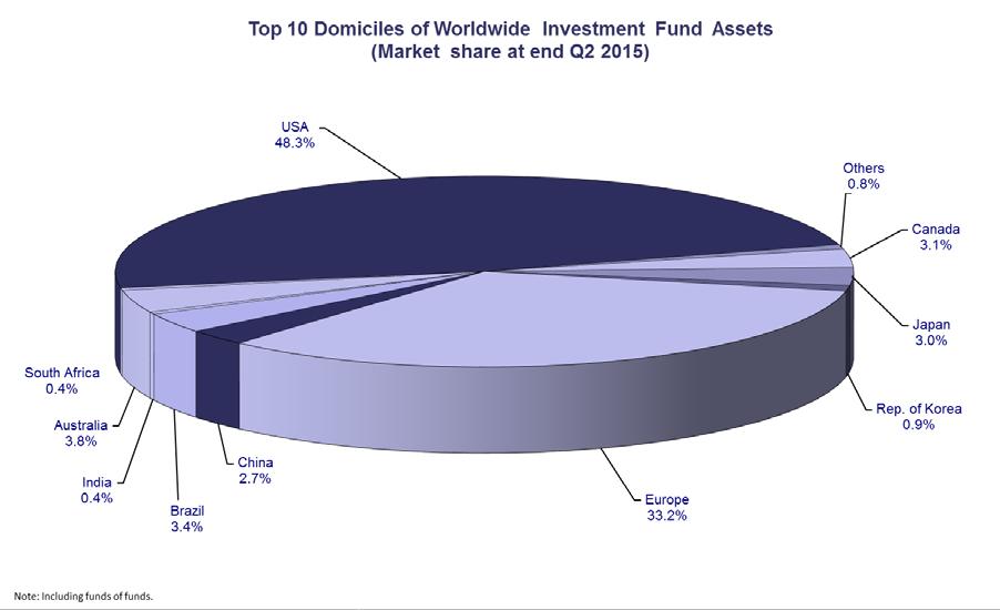 Looking at the worldwide distribution of investment fund assets at end June 2015, the United States and Europe