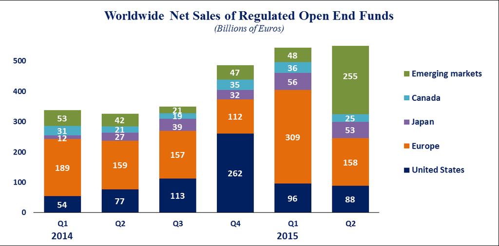 Net sales of regulated open-end funds in Europe reached EUR 158 billion in Europe, compared to EUR 88 billion in the United States, EUR 53 billion in Japan, EUR 25 billion in Canada.