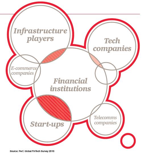 FinTech FinTech is the use of technology to make financial services more efficient Innovation in financial services using technology Disruptive?