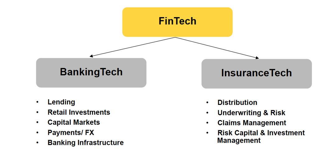 InsurTech is one of the two