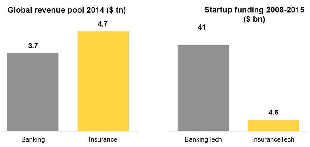 Relative to industry size, InsurTech has
