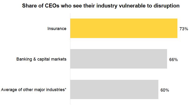 Insurance CEOs feel more vulnerable to technological disruption than other industries CEOs *automotive, retail, asset