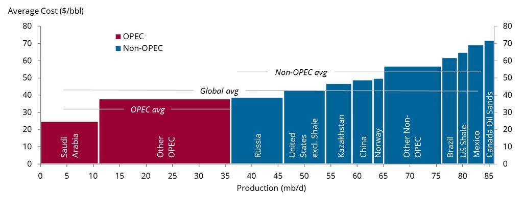 OPEC still has the lowest cost of production globally Average cost curve for the oil market $/barrel Shale plays lie at the higher end of the non-opec