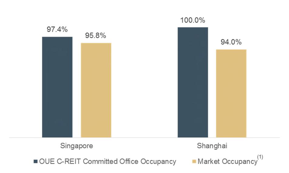 Office Occupancy Higher Than Market OUE C-REIT s Office Portfolio Occupancy vs Market Occupancy (1) Market Occupancy for Singapore refers to Core CBD occupancy for 3Q
