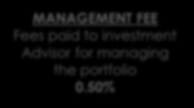 Asset Management Charges Mutual Fund