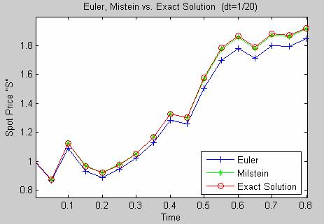 Standard Euler & Milstein approximation Stochastic variance model: 1, (, ) (, ), t ds = µ S, ν dt + σ S, ν dw t dν = ϖ Sν dt+ ξ Sν dw E dw 1,