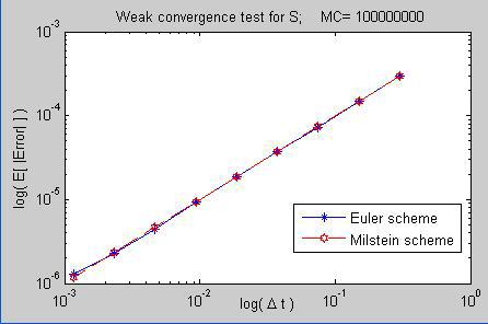 Standard Euler & Milstein approximation Strong convergence Weak convergence 1 (, ) = E ST ST (, t) = C t γ E g ST E g ST t C t β Euler: γ=0.