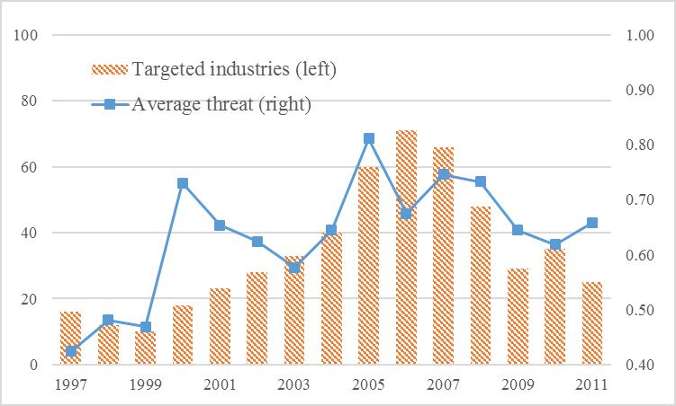 Figure 1: Numbers of Activist-Targeted Firms and Industries over Time.